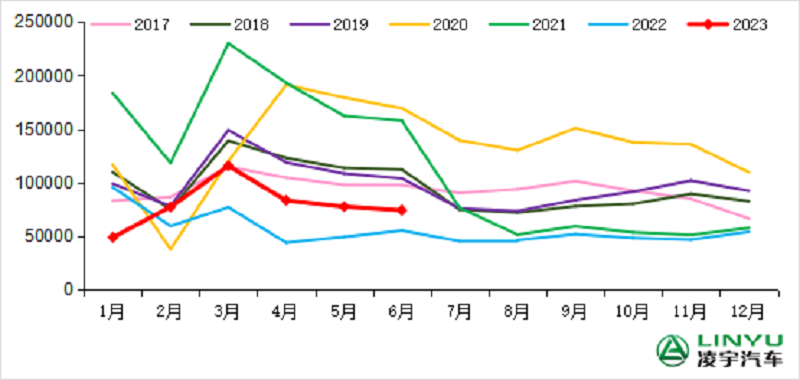 2017-2023年我國重卡市場銷量月度走勢圖 2017-2023年我國重卡市場銷量月度走勢圖