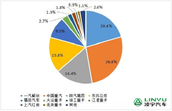 2023年1-7月重卡企業市場份額圖 2023年1-7月重卡企業市場份額圖