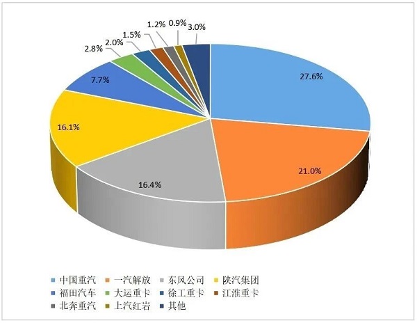 2024年1-7月重卡企業市場份額圖 2024年1-7月重卡企業市場份額圖
