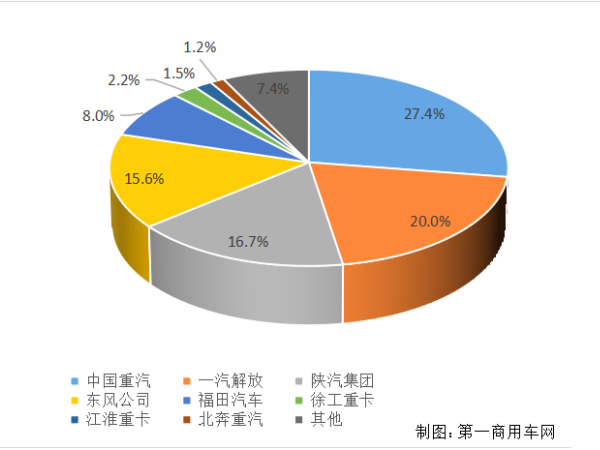 【重卡新聞】重卡11月銷6.9萬輛！新能源延續一貫良好勢頭