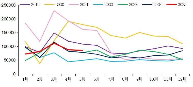 【重卡新聞】5月重卡銷8.5萬輛!實現“兩連漲”! 【重卡新聞】5月重卡銷8.5萬輛!實現“兩連漲”!